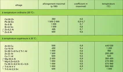 Matériaux superplastiques - crédits : Encyclopædia Universalis France