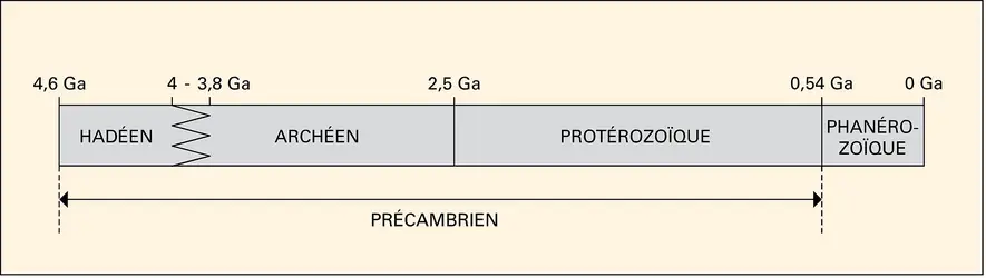 Echelle synthétique des temps géologiques - crédits : Encyclopædia Universalis France