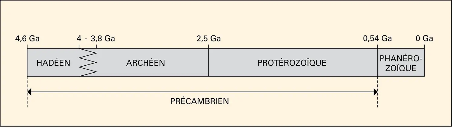 Echelle synthétique des temps géologiques