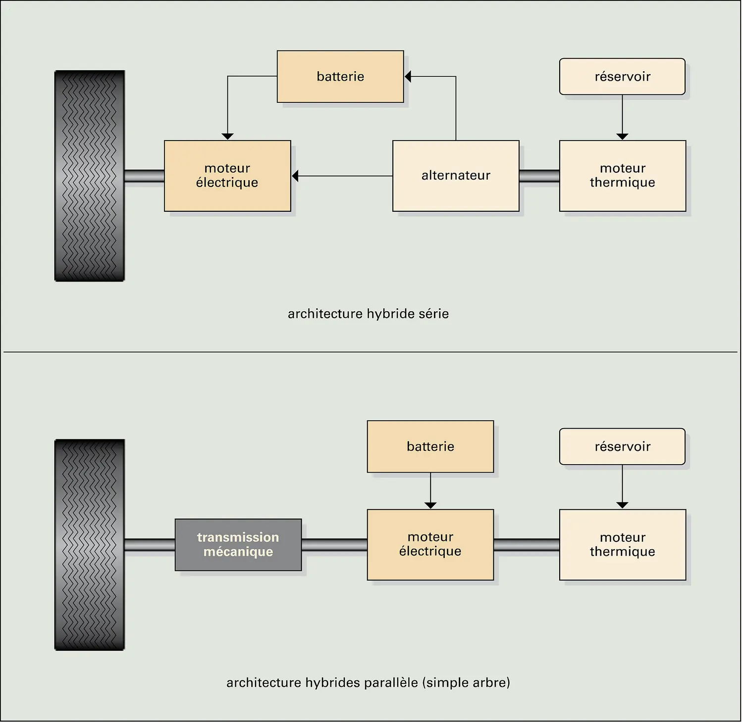 Véhicule hybride : types d'architecture