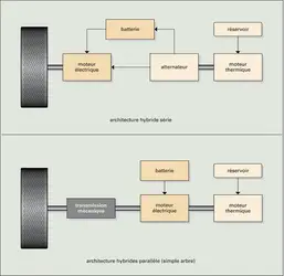 Véhicule hybride : types d'architecture - crédits : Encyclopædia Universalis France