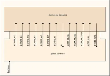 Ordinateur : unité de commande et chemin de données - crédits : Encyclopædia Universalis France