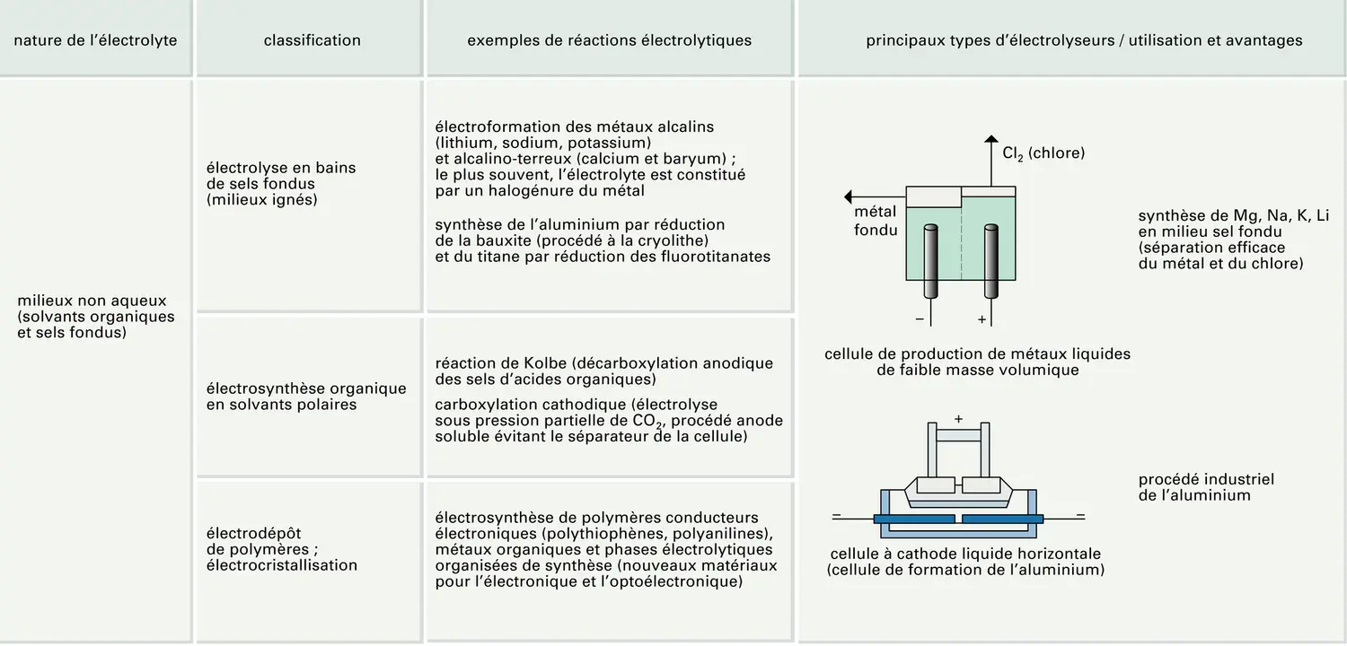 Électrolyse: principales réactions chimiques réalisées par électrolyse - vue 3