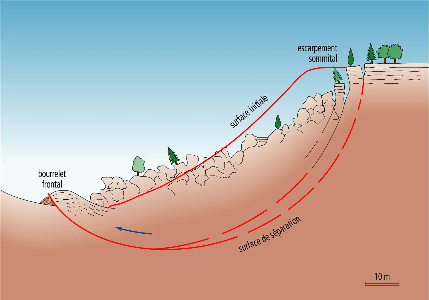 Glissement de terrain sur une surface «en cuillère»