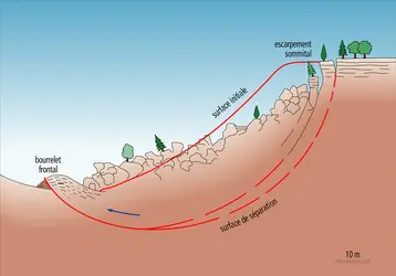 Glissement de terrain sur une surface «en cuillère» - crédits : Encyclopædia Universalis France