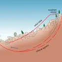 Glissement de terrain sur une surface «en cuillère» - crédits : Encyclopædia Universalis France