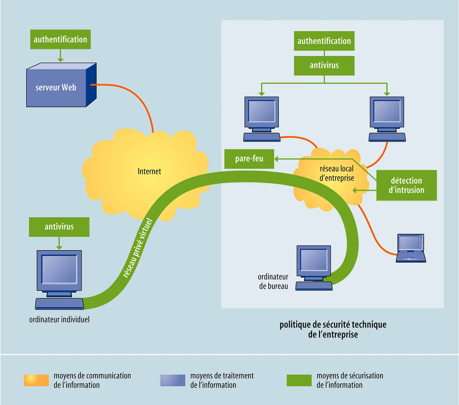 Système d'information : politique de sécurité technique