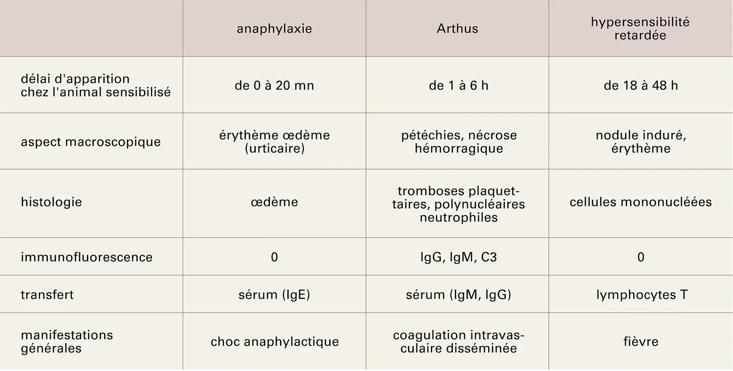 Hypersensibilité allergique