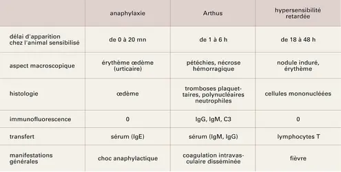 Hypersensibilité allergique - crédits : Encyclopædia Universalis France