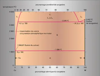 Système cuivre-tungstène - crédits : Encyclopædia Universalis France