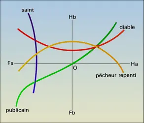 Typologie des conduites (2) - crédits : Encyclopædia Universalis France