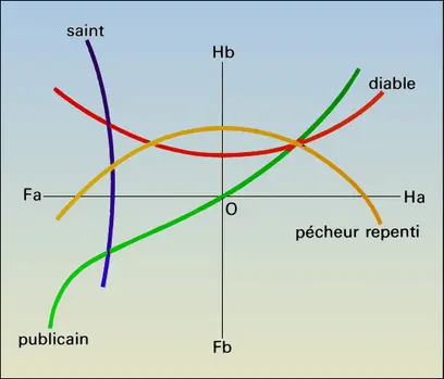 Typologie des conduites (2)