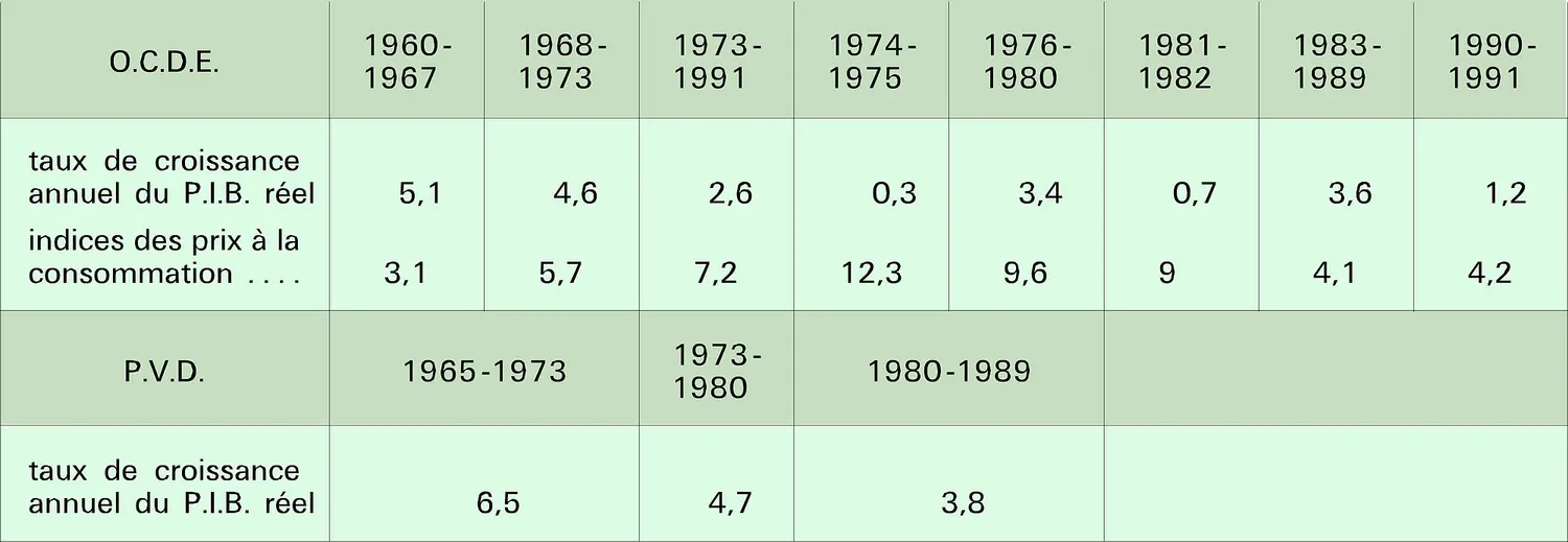 Indicateurs de croissance