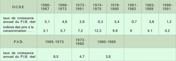 Indicateurs de croissance - crédits : Encyclopædia Universalis France