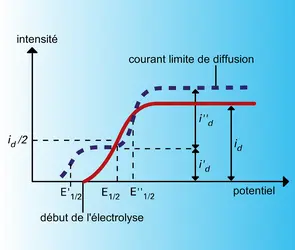 Courbes intensité-potentiel - crédits : Encyclopædia Universalis France