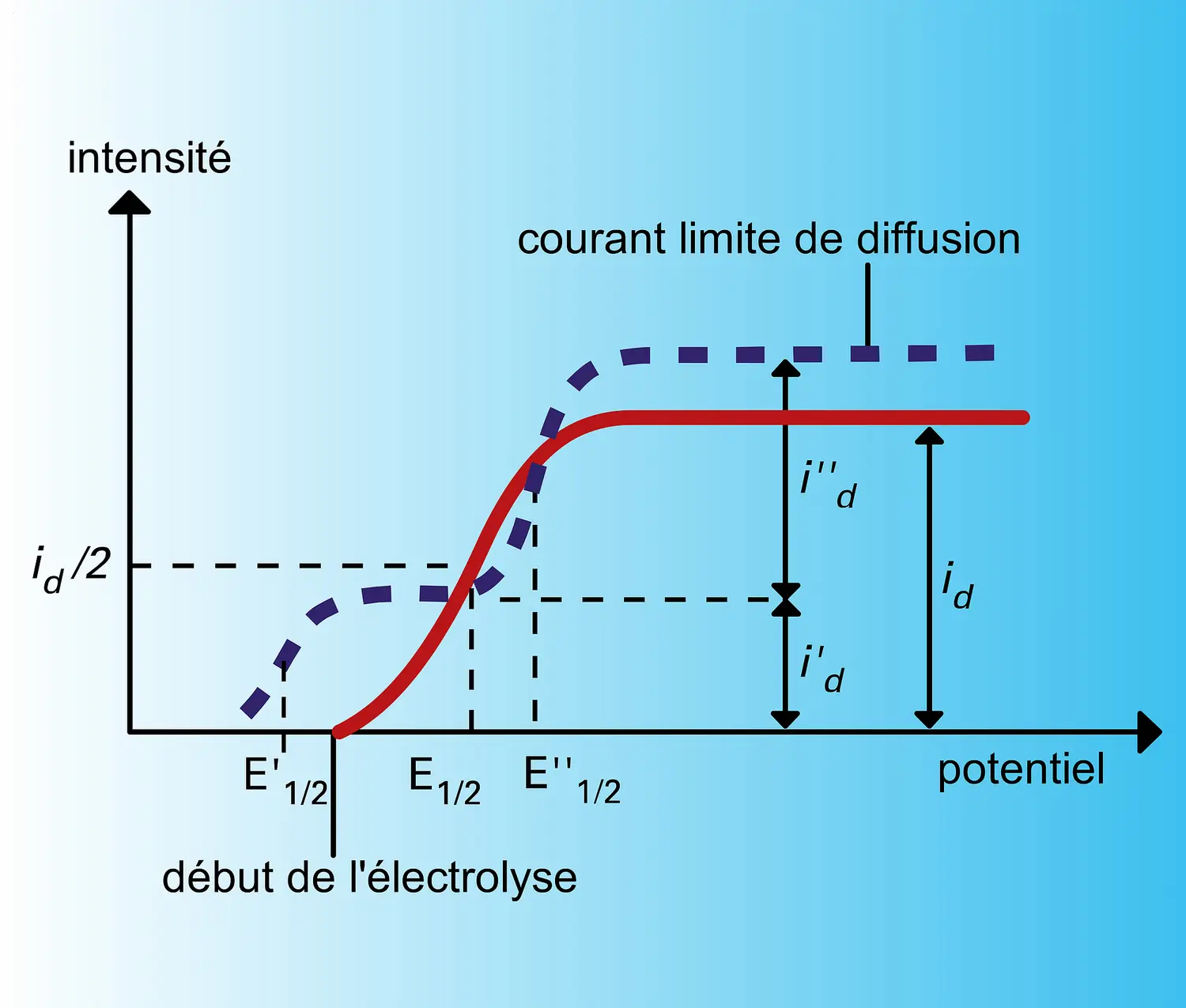 Courbes intensité-potentiel