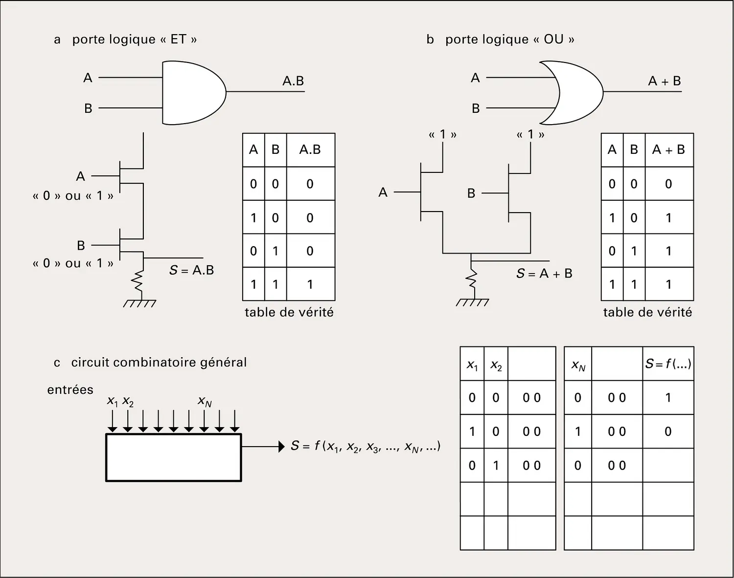 Informatique : réalisation de portes logiques