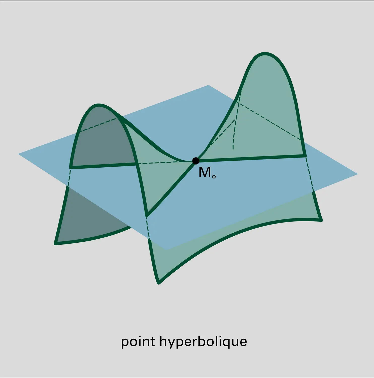 Position d'un surface par rapport à un plan tangent - vue 3