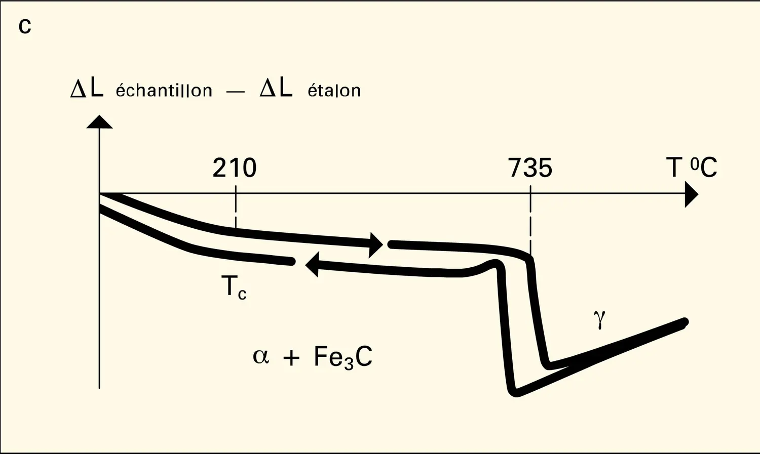 Mesures diatométriques - vue 3