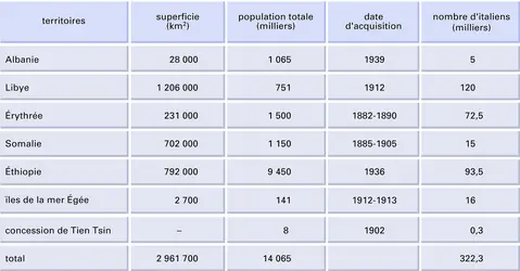 Italie : domaine colonial en 1940 - crédits : Encyclopædia Universalis France