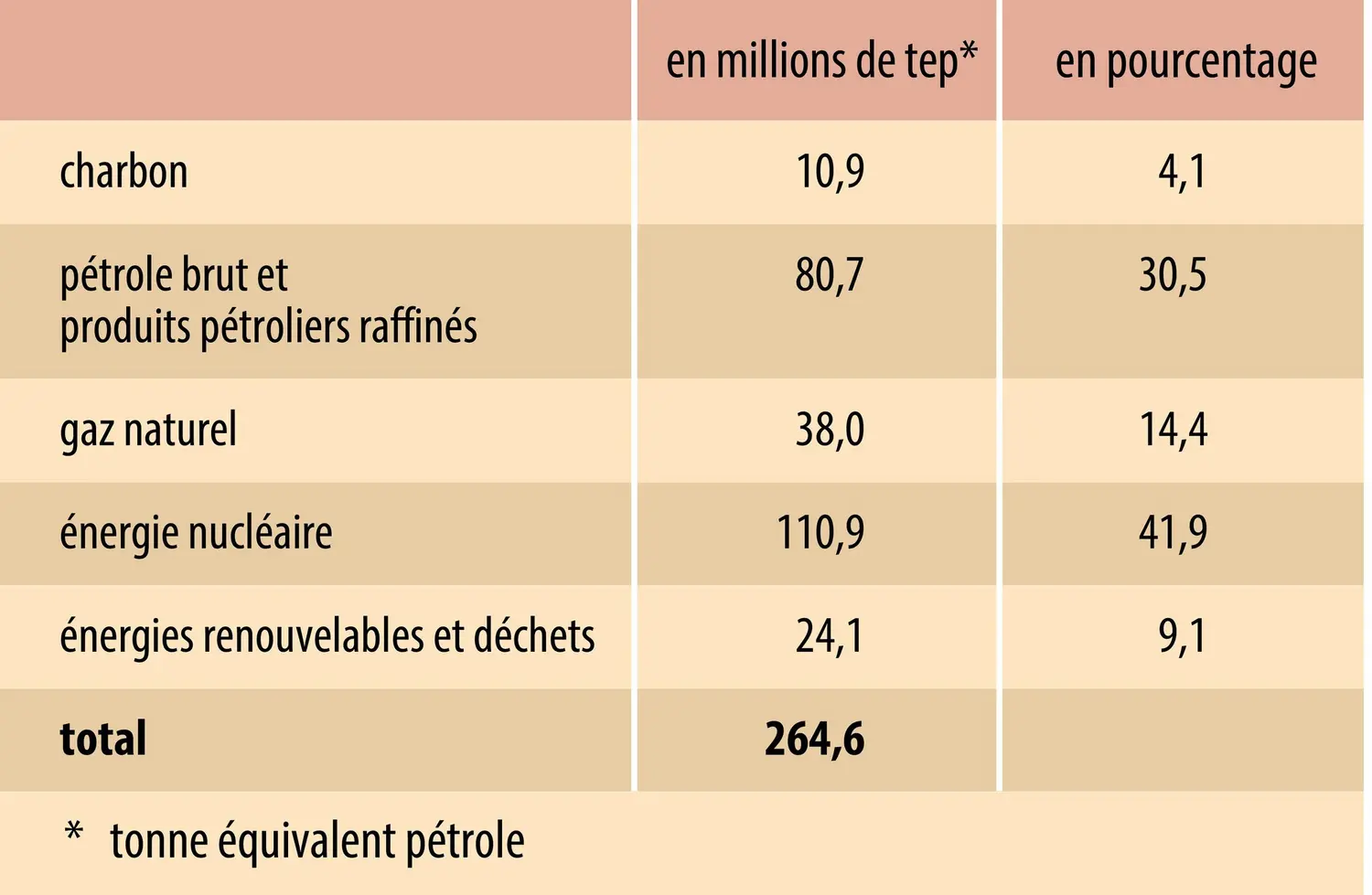 Bilan énergétique de la France en 2012