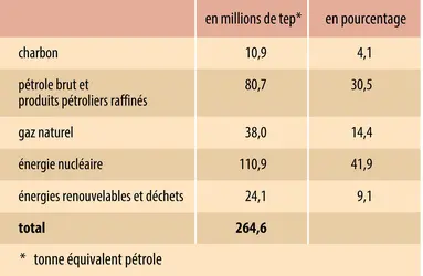 Bilan énergétique de la France en 2012 - crédits : Encyclopædia Universalis France