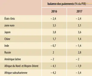 Économie mondiale (2017) : balance des paiements - crédits : Encyclopædia Universalis France