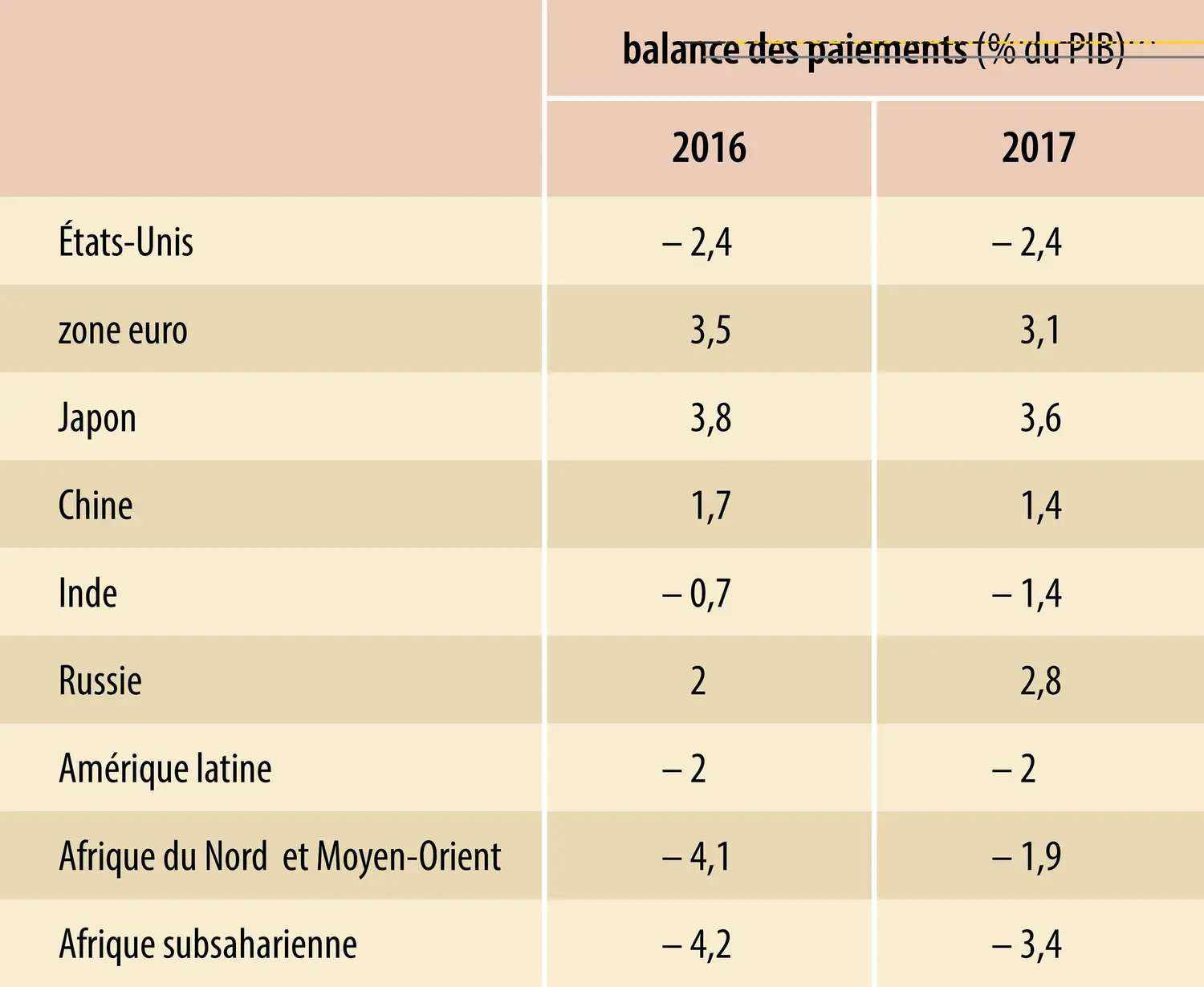 Économie mondiale (2017) : balance des paiements