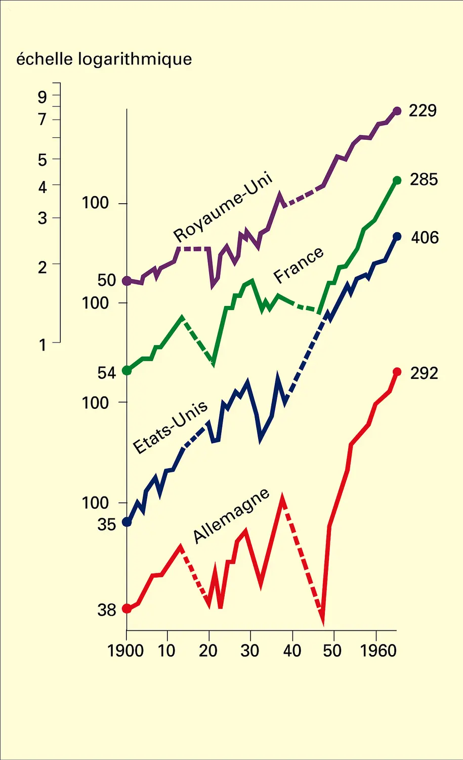 Production industrielle entre 1900 et 1964