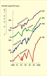 Production industrielle entre 1900 et 1964 - crédits : Encyclopædia Universalis France