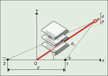 Doublet acoustique - crédits : Encyclopædia Universalis France