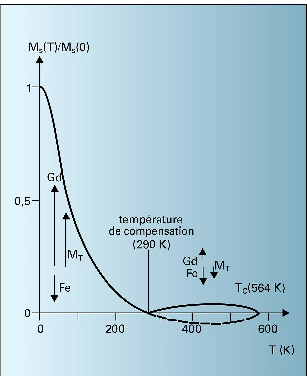 Variation thermique de l'aimantation d'un grenat ferrimagnétique