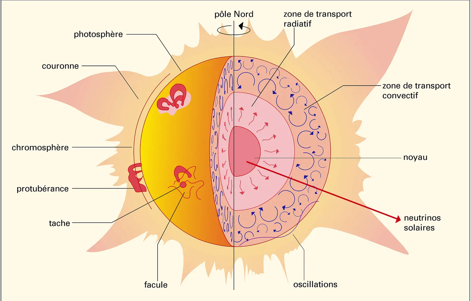 Observation de la turbulence solaire