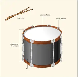 Les instruments à percussions