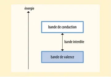 Schéma de bandes d’un cristal - crédits : Encyclopædia Universalis France