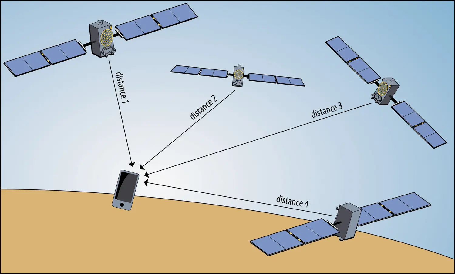 Le principe du positionnement par satellite