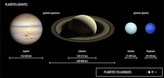 Planètes géantes du système solaire - crédits : NASA-GSFC, ESA, STScI ; NASA/ JPL/ Space Science Institute ; NASA/ JPL ; NASA/ JPL