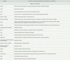 Instruments de musique : matériaux utilisés dans la fabrication - crédits : Encyclopædia Universalis France
