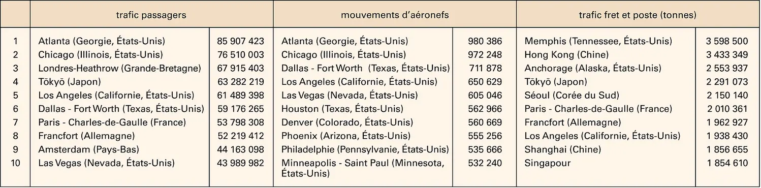 Grands aéroports mondiaux