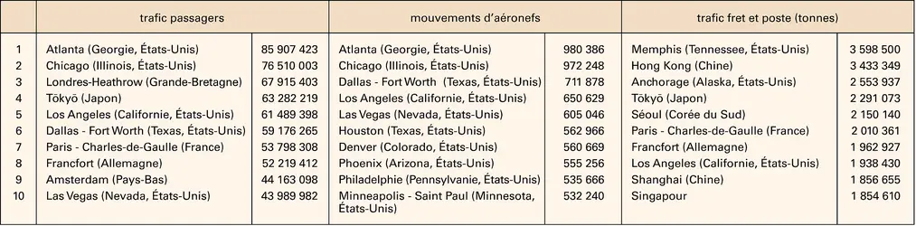 Grands aéroports mondiaux - crédits : Encyclopædia Universalis France