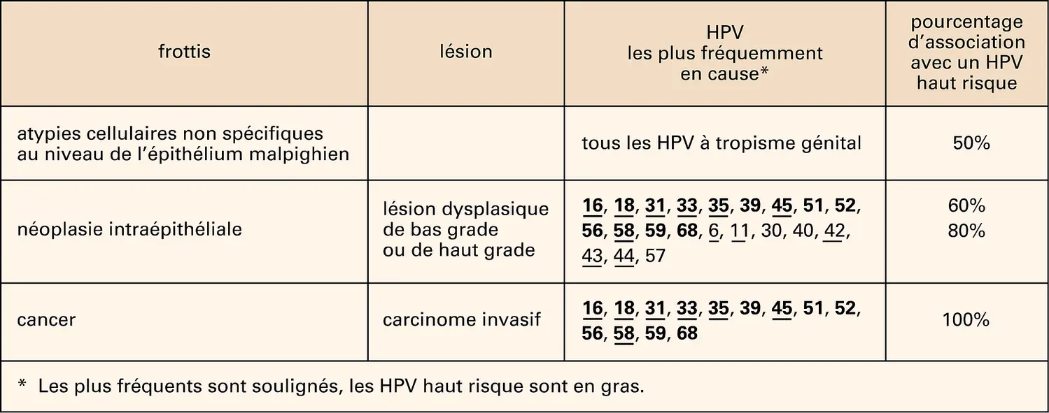 Papillomavirus et lésions du col utérin