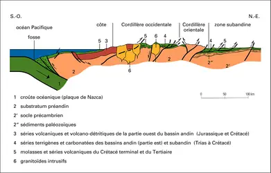 Pérou central : profil tectonique - crédits : Encyclopædia Universalis France