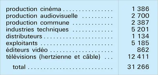 Audiovisuel : effectifs - crédits : Encyclopædia Universalis France