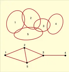 Graphe d'intersection - crédits : Encyclopædia Universalis France