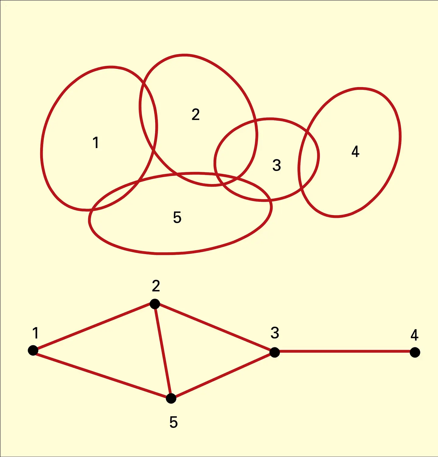 Graphe d'intersection