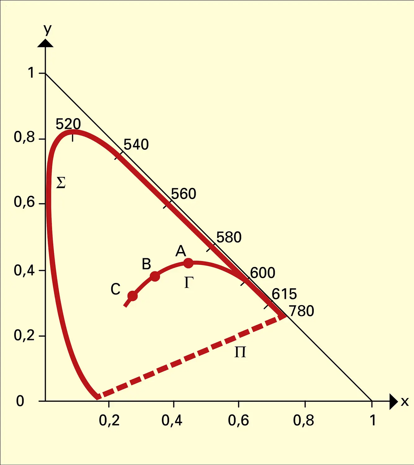 Diagramme colorimétrique en x, y