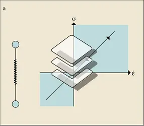 Solides de Hooke, rigide-pastique et liquide de Newton - crédits : Encyclopædia Universalis France