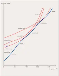 Stabilité à la pression ordinaire - crédits : Encyclopædia Universalis France