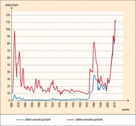 Évolution du prix du baril depuis 1860 - crédits : Encyclopædia Universalis France