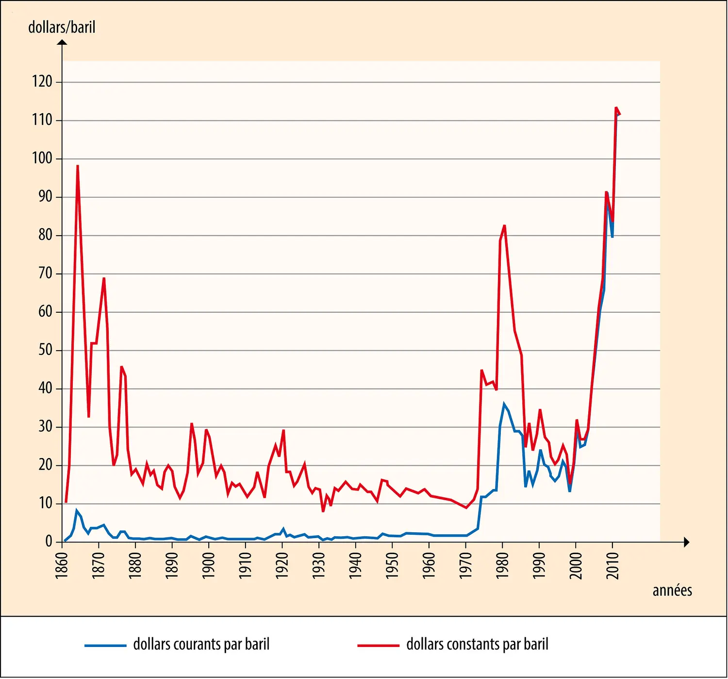 Évolution du prix du baril depuis 1860
